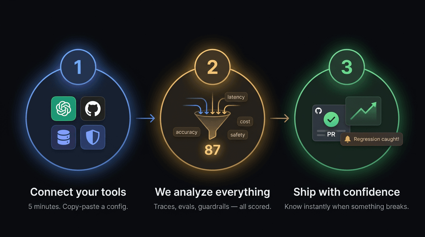 How it works — in 3 steps
