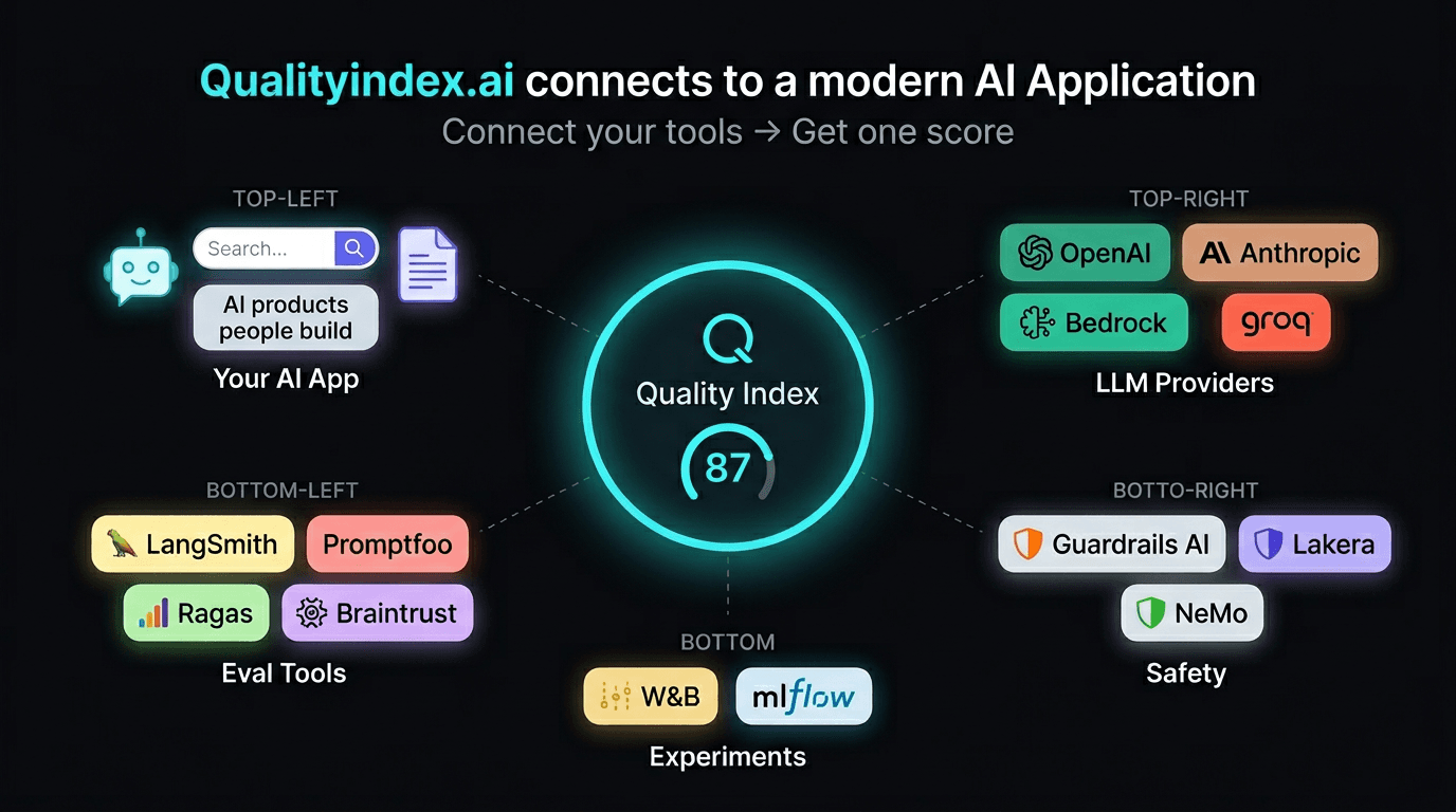 Connect everything. Get one score.